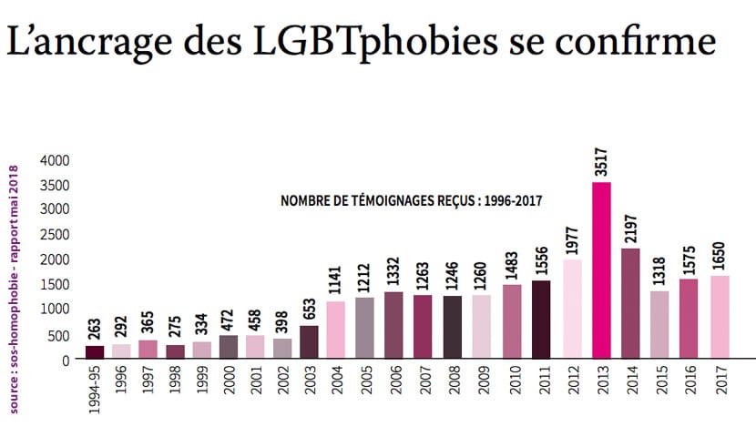 L'association nationale SOS Homophobie confirme "la hausse du nombre de témoignages reçus, attestant d’une homophobie et d’une transphobie