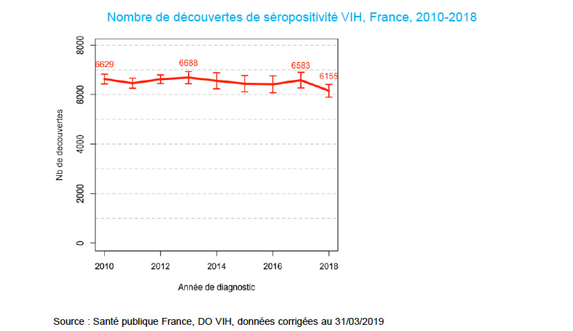 Cas de séropositivité en France