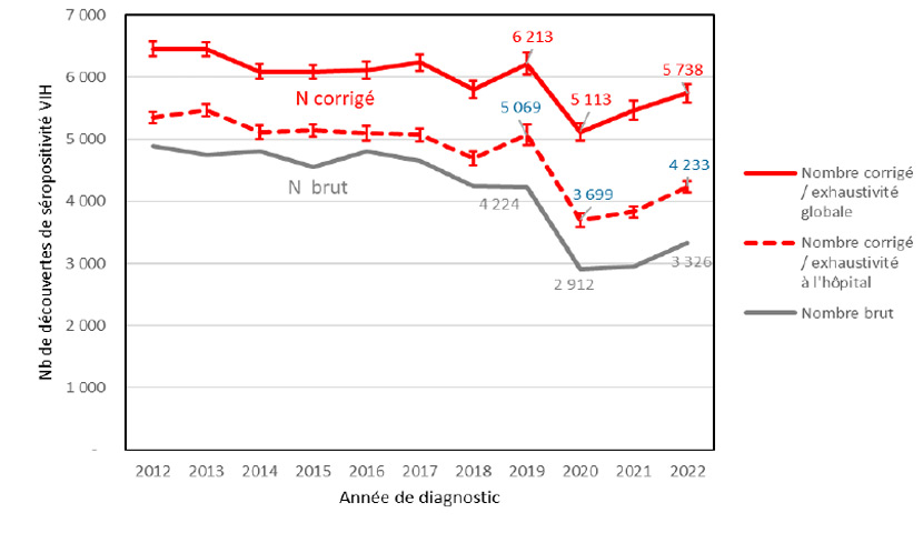Nombre de cas séropositifs en France