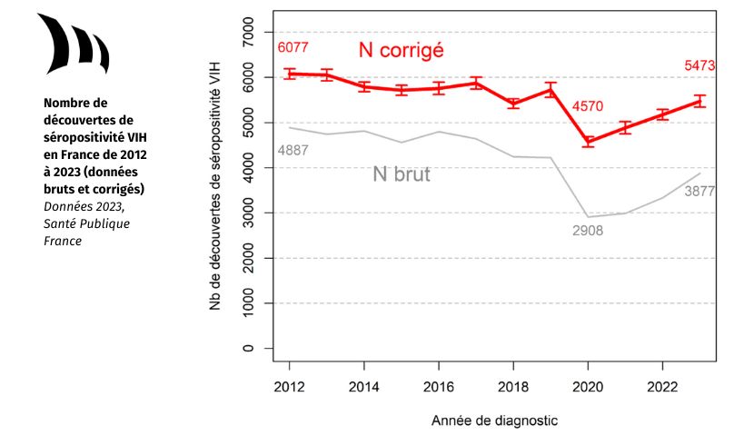 VIH 2023 évolution France