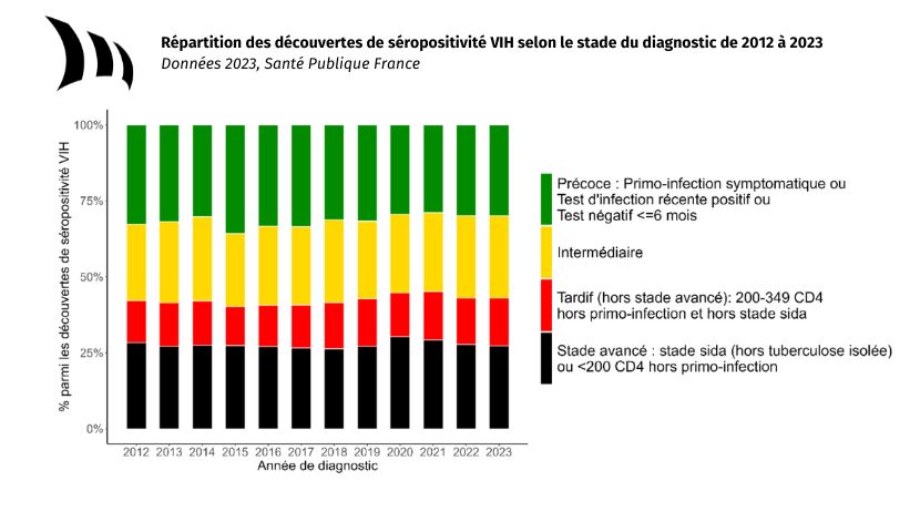 graphique découverte VIH 2023