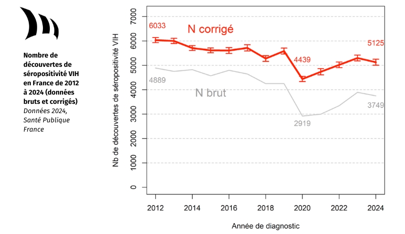 nombre de contamination france VIH 2024